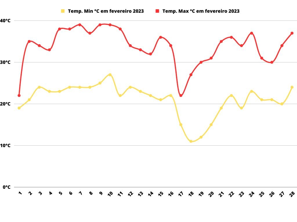 Gráfico da temperatura de Mendoza em fevereiro.