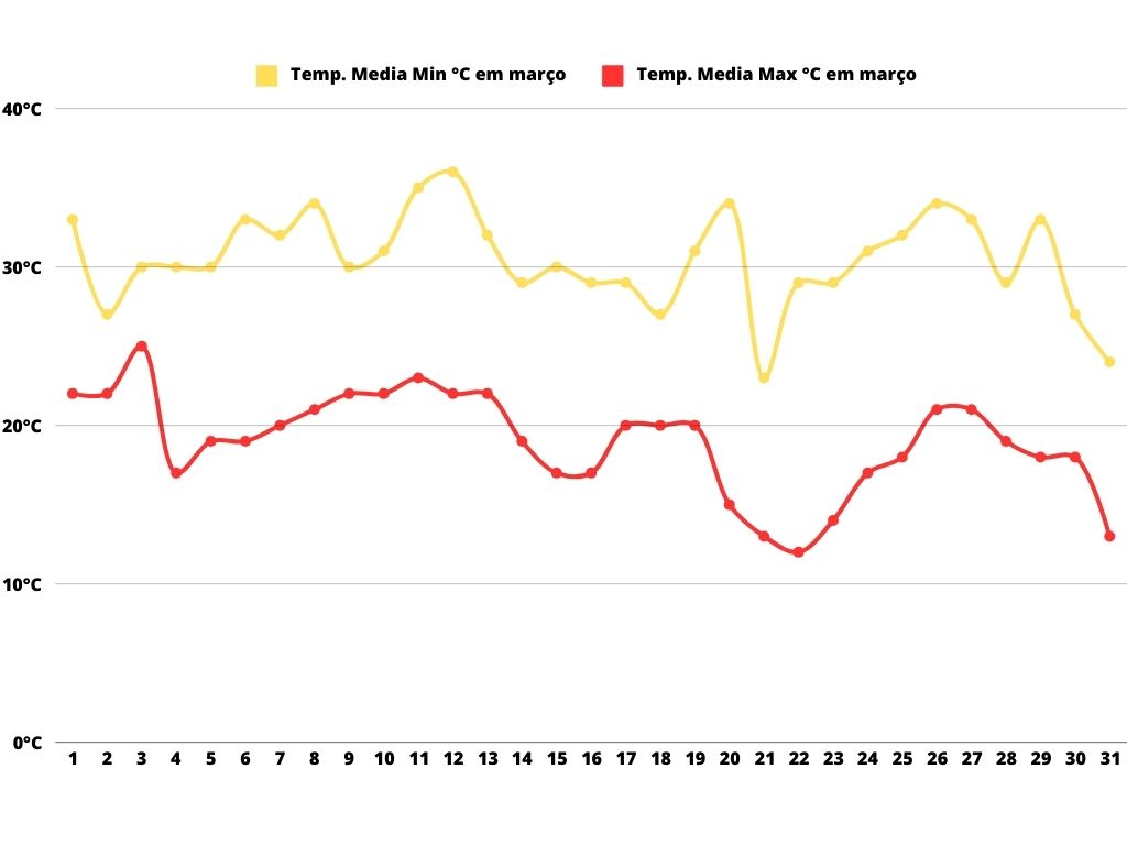 Gráfico da temperatura em Mendoza em Março, indicando a temperatura máxima e mínima em todos os dias desse mês.