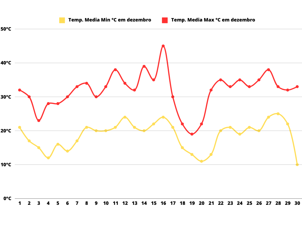 Gráfico com a temperatura máxima e mínima em Mendoza no mês de dezembro de 2023.