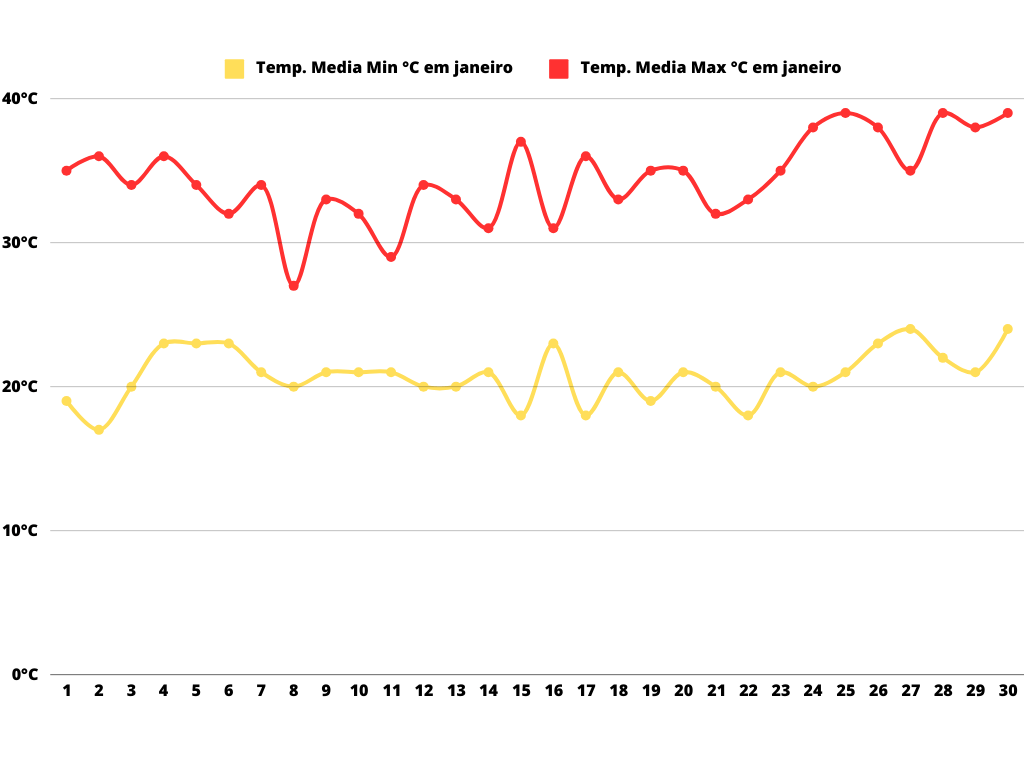 Gráfico com a temperatura máxima e mínima em Mendoza no mês de janeiro de 2024.