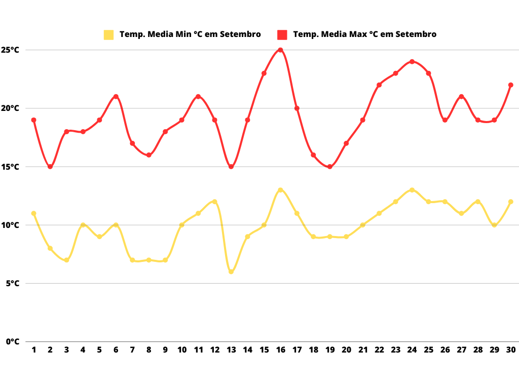 Gráfico da temperatura mínima e máxima em Mendoza durante o mês de setembro.