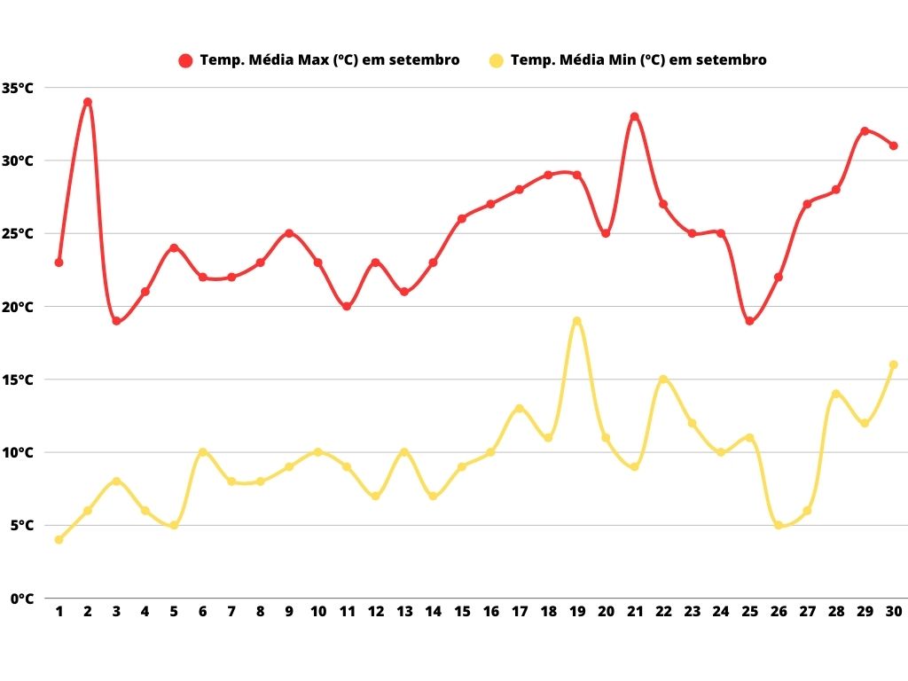 temperatura-media-em-setembro Gráfico da temperatura mínima e máxima em Mendoza em setembro.