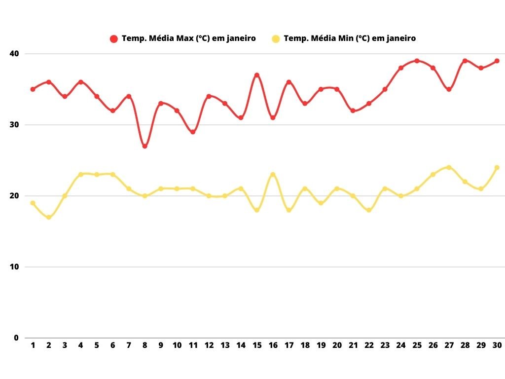 temperatura-media-mendoza-em-janeiro Gráfico com a temperatura máxima e mínima em Mendoza no mês de janeiro de 2024.