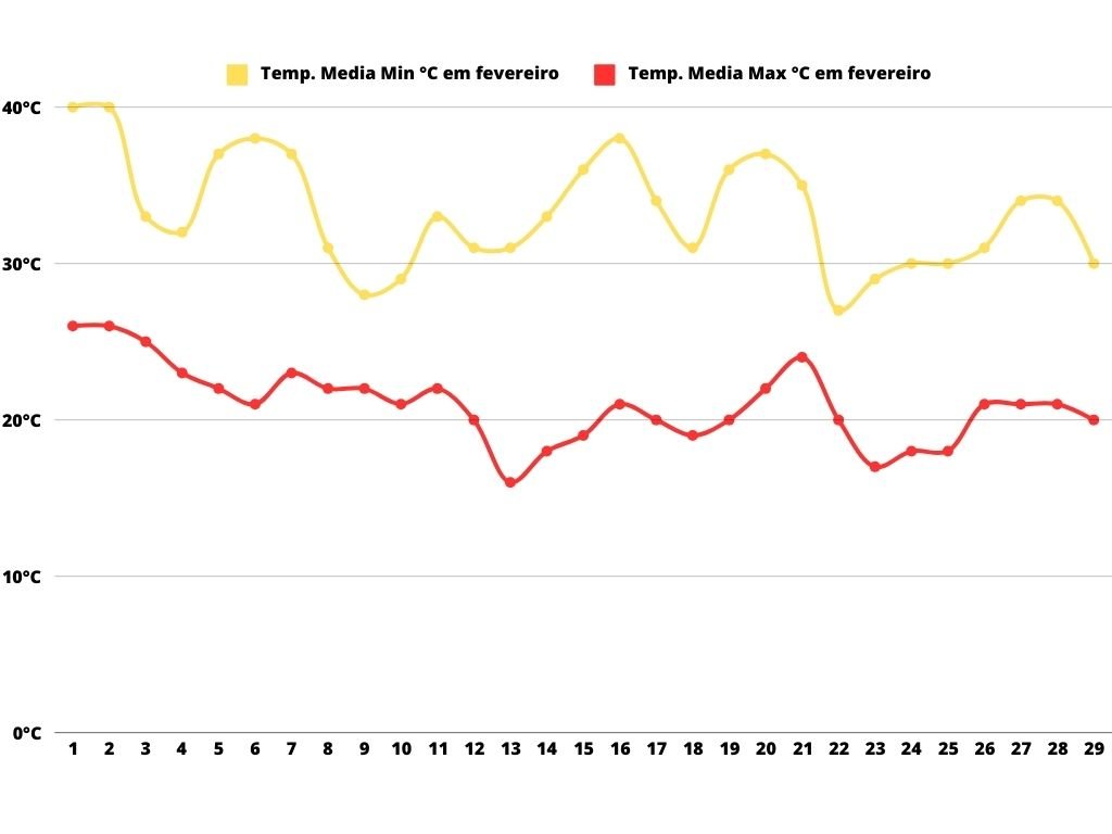 Gráfico da temperatura de Mendoza em fevereiro.