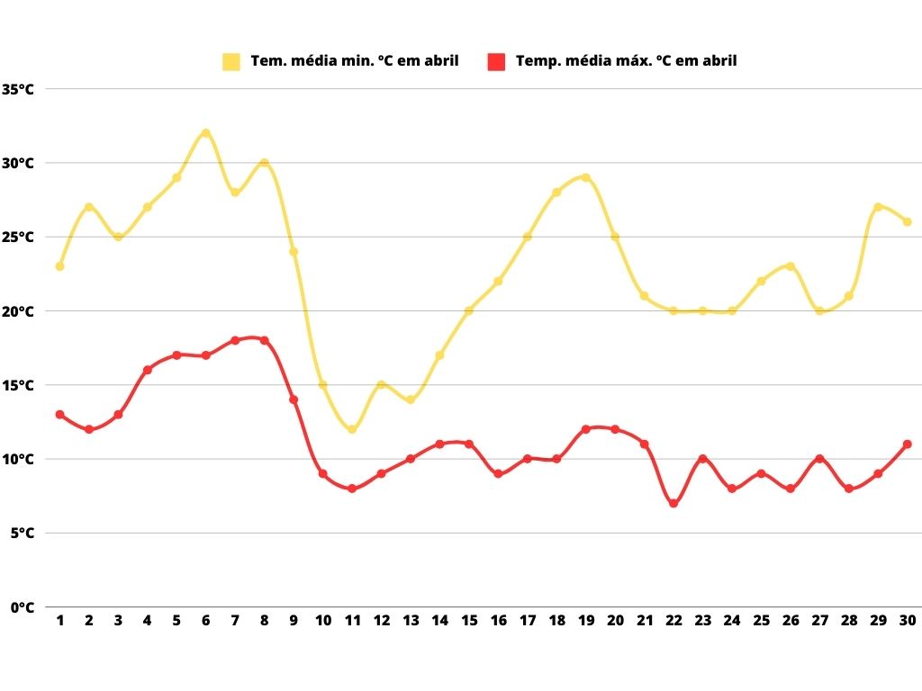 Gráfico de linhas mostrando a temperatura média mínima e máxima em Mendoza durante o mês de abril. A linha amarela representa a temperatura mínima, que varia entre 10°C e 30°C ao longo dos dias. A linha vermelha representa a temperatura máxima, variando entre 5°C e 20°C. Os dias do mês de abril estão marcados no eixo X, de 1 a 30, e a temperatura em graus Celsius está marcada no eixo Y, de 0°C a 35°C.