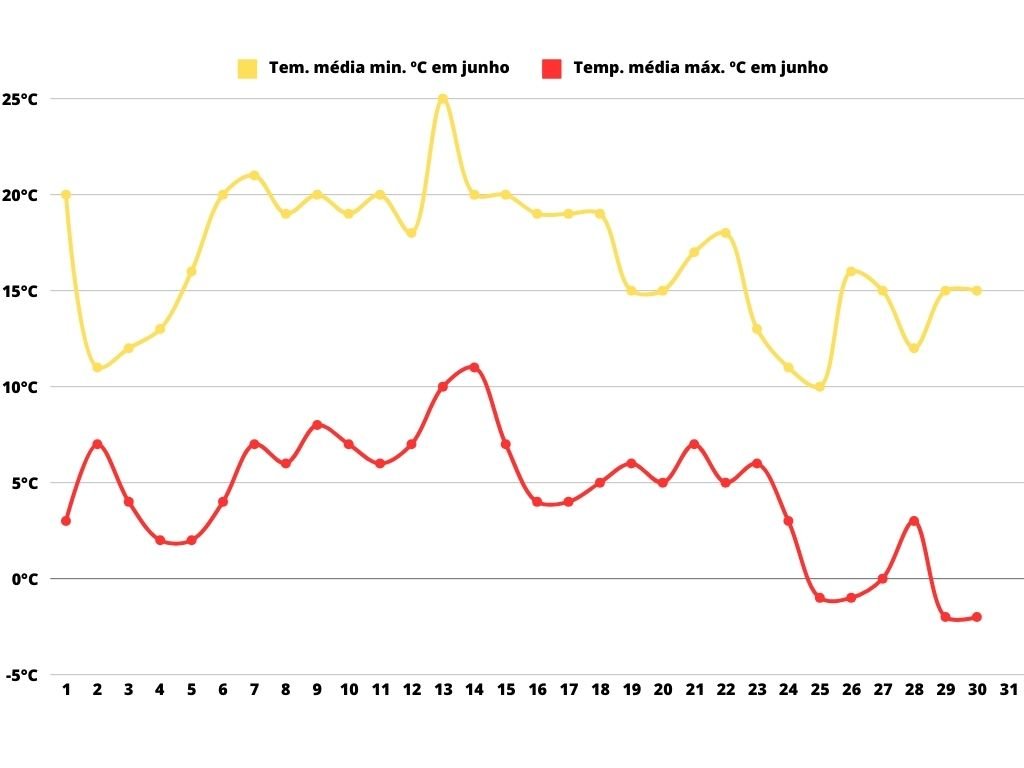 O gráfico apresenta as temperaturas médias mínimas e máximas em Mendoza durante o mês de junho. A linha amarela representa as temperaturas mínimas, variando entre aproximadamente 10°C e 25°C, enquanto a linha vermelha mostra as temperaturas máximas, que oscilam entre -2°C e 10°C ao longo do mês. A tendência indica oscilações diárias, com uma queda mais acentuada na última semana do mês.