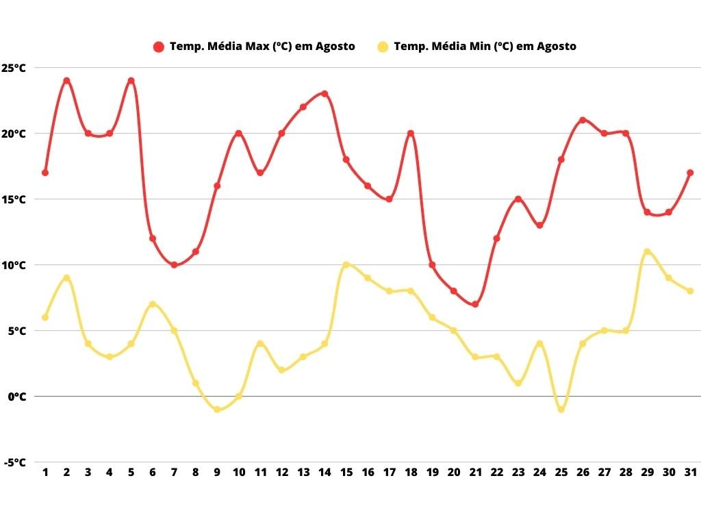 temperatura-media-em-agosto Gráfico de linhas com duas curvas mostrando a temperatura média máxima e mínima em Mendoza em agosto. A linha vermelha representa as temperaturas máximas, variando entre cerca de 10 °C e 23 °C, enquanto a linha amarela mostra as mínimas, que oscilam entre -1 °C e 9 °C ao longo dos 31 dias do mês.