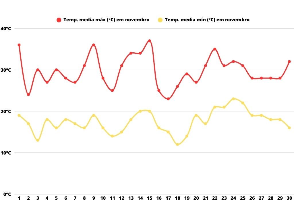 temperatura-média-mendoza-novembro Gráfico de linhas com dados de temperatura média diária em Mendoza em novembro. A linha vermelha representa a temperatura média máxima (°C), variando entre cerca de 25°C e 36°C ao longo dos 30 dias. A linha amarela mostra a temperatura média mínima (°C), variando entre aproximadamente 11°C e 21°C.
