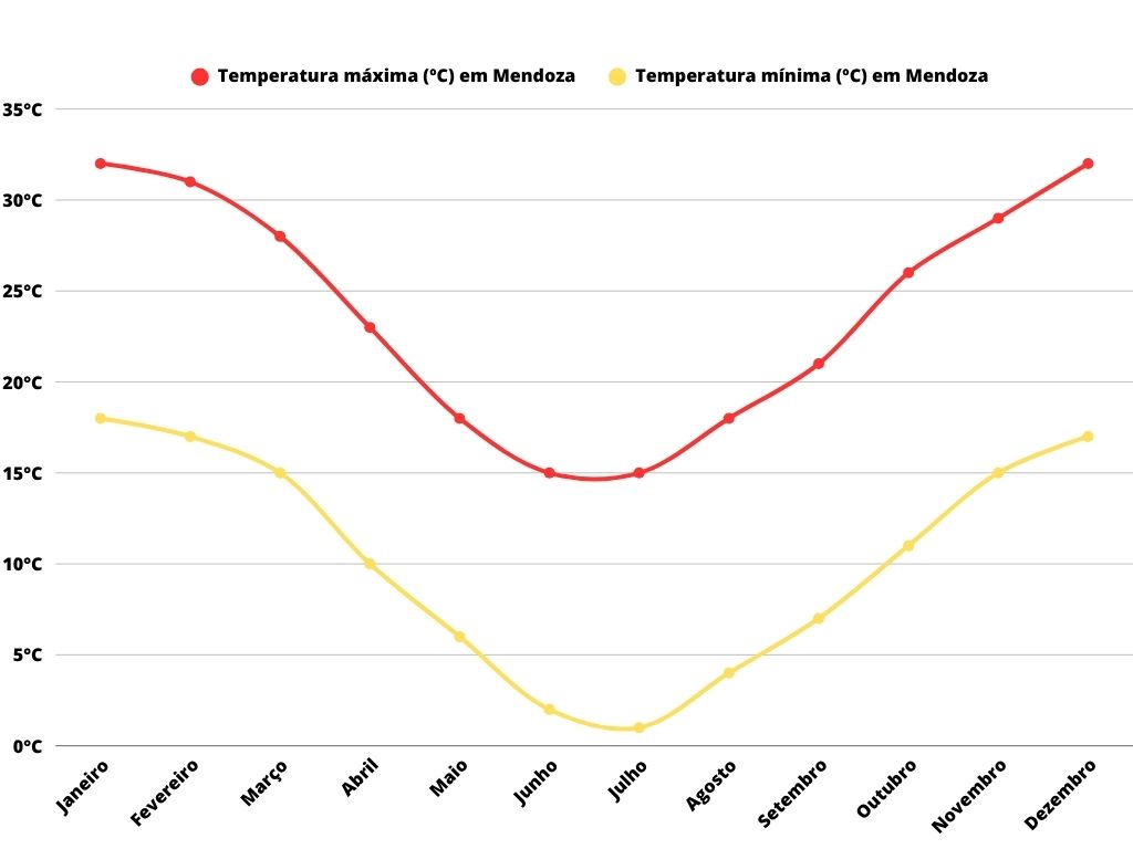 Gráfico de linhas com curvas suaves mostrando a temperatura máxima (vermelha) e mínima (amarela) em Mendoza. As máximas variam de 15°C em julho a 32°C em janeiro e dezembro, enquanto as mínimas vão de 0°C em julho a 18°C em janeiro.